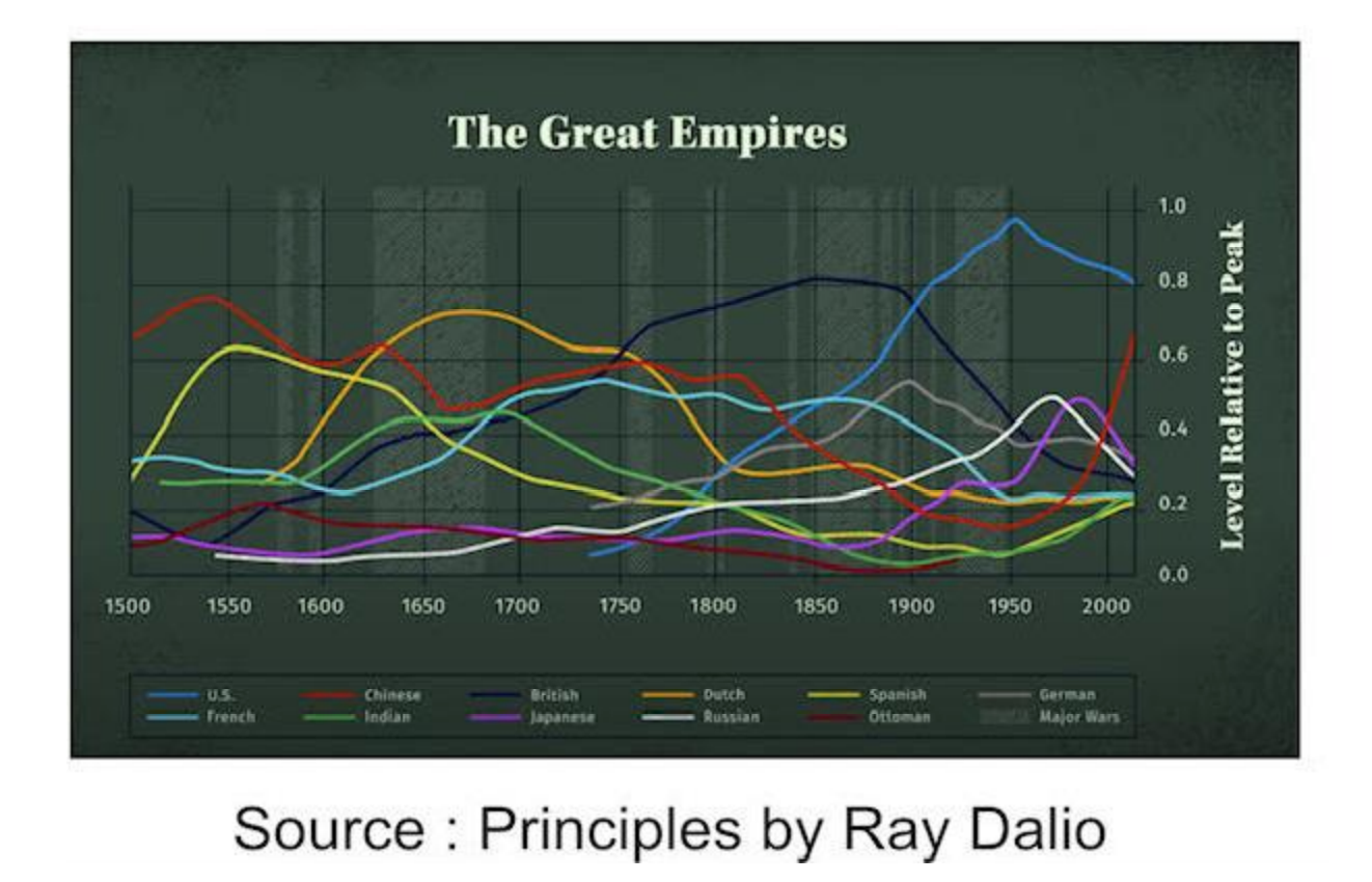 Empire Shift: Are We on the Cusp of a Global Reordering?